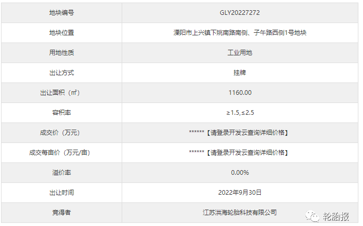 江蘇洪海輪胎以底價(jià)競(jìng)得常州市1宗工業(yè)用地 江蘇洪海輪胎以底價(jià)競(jìng)得常州市1宗工業(yè)用地