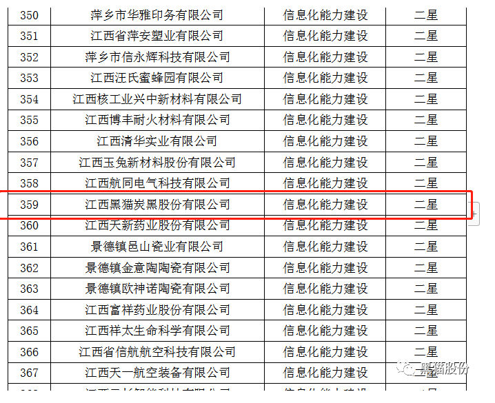 從江西省工業(yè)和信息化廳獲悉，黑貓股份榮獲2022年省級信息化和工業(yè)化融合示范企業(yè)榜單。