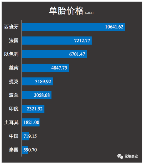進(jìn)口價格中國、泰國優(yōu)勢大