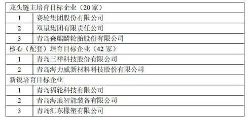 政府龍頭鏈主培育名單：賽輪、雙星、森麒麟