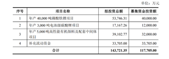 這家龍頭定增募資11.77億，進(jìn)軍新能源
