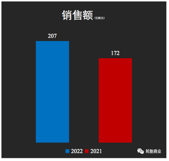 三季度營收大漲20%，輪胎巨頭不簡單