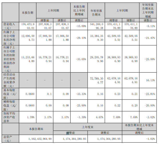 容大感光2022年前三季度凈利3338.44萬同比下滑21.47% 聯(lián)營企業(yè)投資收益減少 容大感光2022年前三季度凈利3338.44萬同比下滑21.47% 聯(lián)營企業(yè)投資收益減少