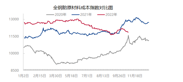 　不過，炭黑、促進劑價格依舊強勁，一定程度上縮小了原材料成本指數下跌幅度。