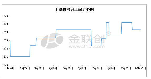 我國丁基橡膠開工率情況 我國丁基橡膠開工率情況