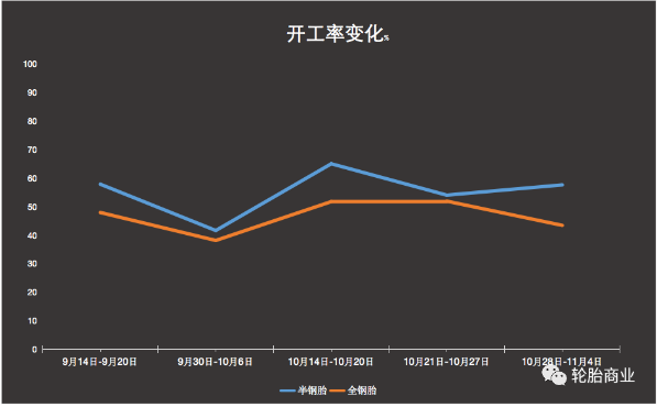 開工率變化 開工率變化