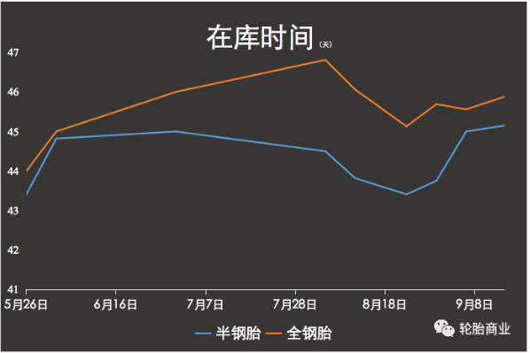 在庫時間 在庫時間