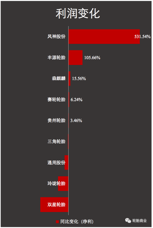 利潤變化 利潤變化