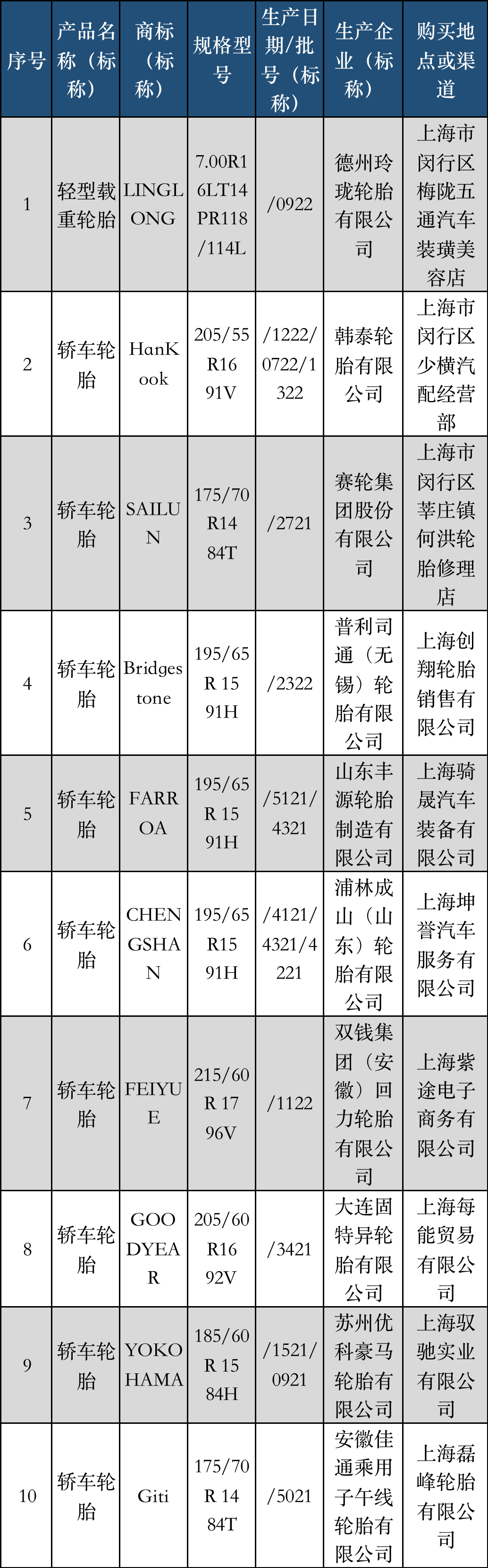 大抽查，涉及17家輪胎廠…