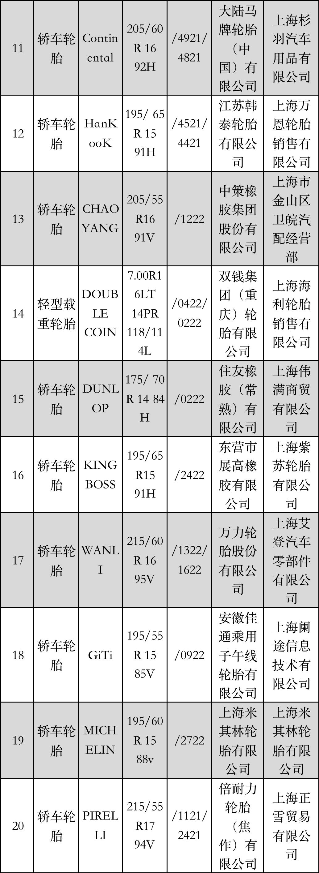 上海市產(chǎn)品質量監(jiān)督抽查結果發(fā)布，涉及17家輪胎廠