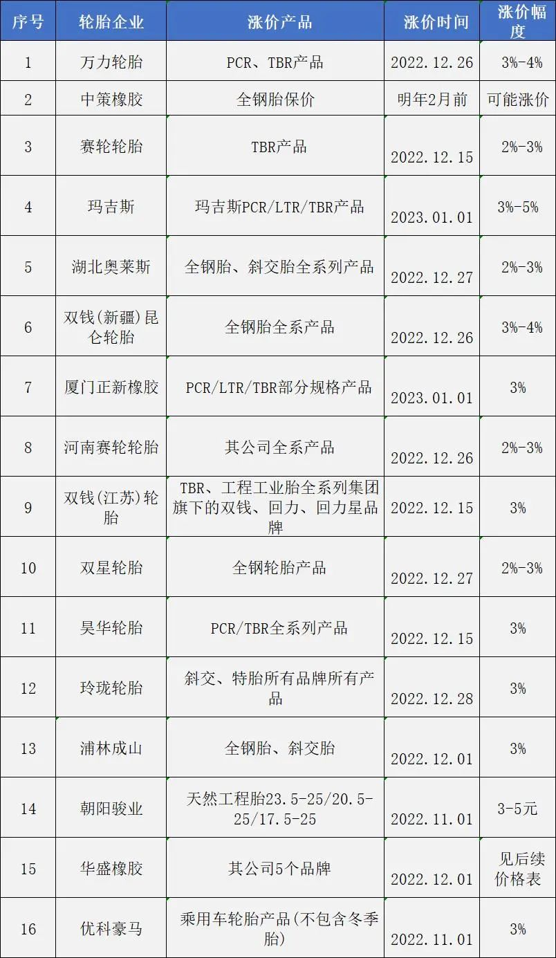 輪胎全線漲價，備貨時間不多了？