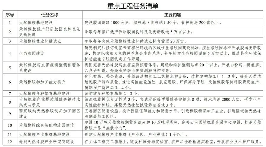 促進(jìn)膠農(nóng)增收、膠企壯大、膠業(yè)升級(jí)！我省三部門發(fā)布實(shí)施方案