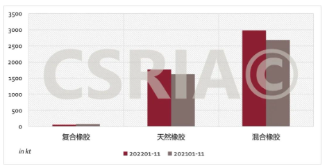 圖4 2022年1~11月我國復(fù)合橡膠、天然橡膠、混合橡膠進(jìn)口概況
