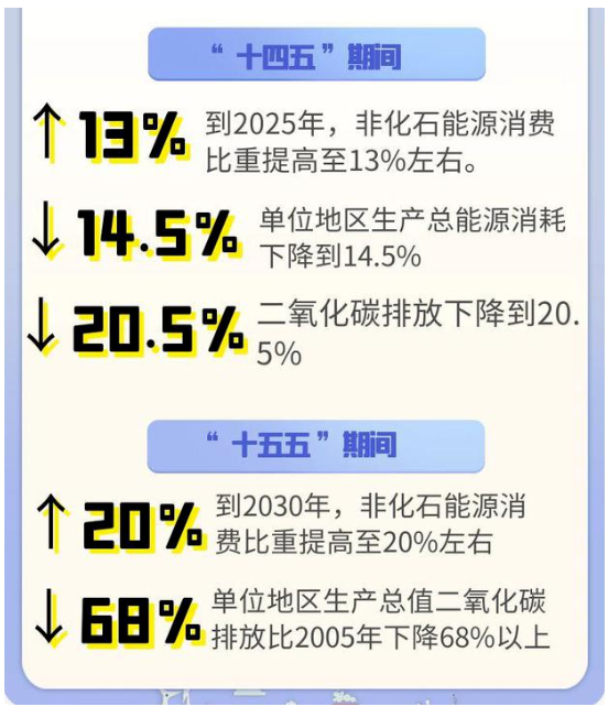 山東明確碳達(dá)峰主要目標(biāo)和“十大工程”