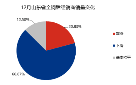 91%銷售下滑，輪胎業(yè)年底跌入深谷！