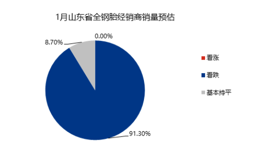 整體來看，1月下旬將進入春節(jié)小長假，需求預(yù)計沒有明顯改善，多數(shù)商家銷量延續(xù)低迷態(tài)勢，少數(shù)商家環(huán)比12月略有恢復(fù)性提升。
