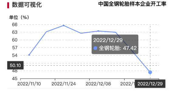 進入1月份，據(jù)了解，當前多數(shù)輪胎廠訂單量不足，但考慮到春節(jié)前備貨，部分企業(yè)開工維持高位，特別是部分半鋼胎生產(chǎn)工廠，近期生產(chǎn)較為集中，以補齊庫存。