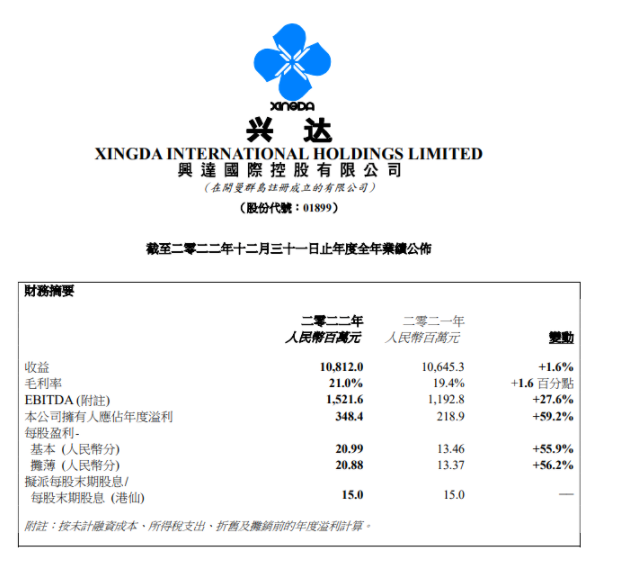 興達國際2022年營收逆勢增長，海外市場需求穩(wěn)定