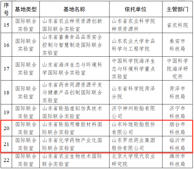 山東省科學技術廳公布了2023年度山東省國際科技合作基地名單，共有22家國合基地獲得認定。其中，山東省輪胎虛擬仿真技術國際聯(lián)合實驗室和山東省輪胎用橡膠材料國際聯(lián)合實驗室成功入選，成為該省的兩個重要國際科技合作平臺。