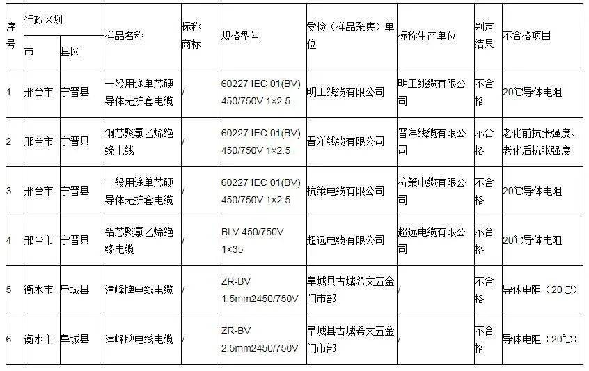 河北省市場監(jiān)督管理局發(fā)布了關(guān)于消防器材等產(chǎn)品質(zhì)量監(jiān)督抽查的結(jié)果通告。