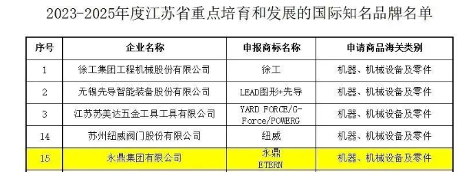 江蘇省商務(wù)廳公布了《2023-2025年度江蘇省重點(diǎn)培育和發(fā)展的國際知名品牌名單》，其中包括了永鼎集團(tuán)有限公司。