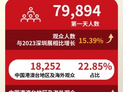高能開(kāi)局！CHINAPLAS開(kāi)幕首日79,894人齊聚深圳，上演橡塑圈“速度與激情”！場(chǎng)面震撼！
